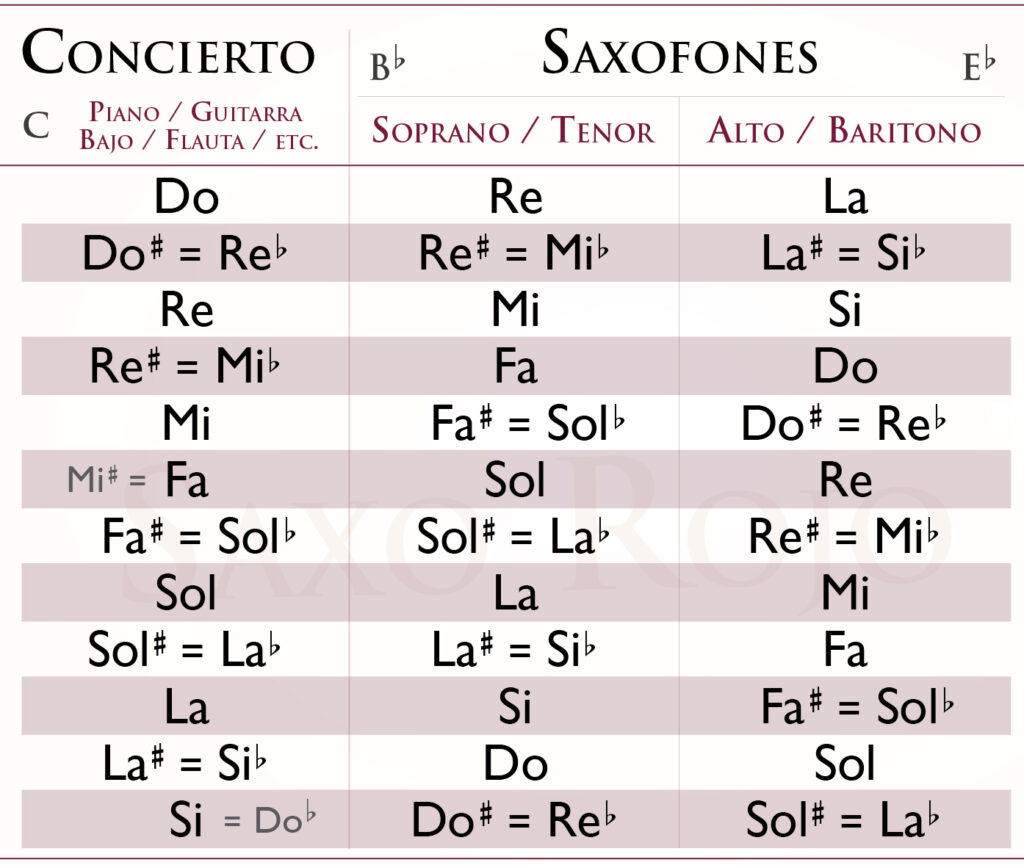 Tabla de Transporte Saxofon Alto, Tenor, Soprano, Baritono, piano, Guitarra