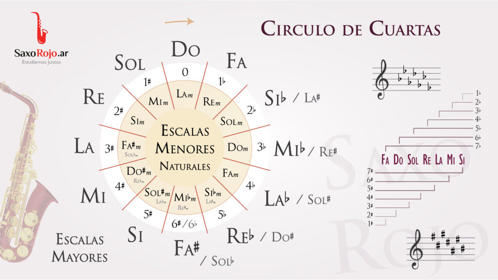 Círculo de cuartas para entender relaciones entre tonalidades mayores y menores en teoría musical – Saxo Rojo