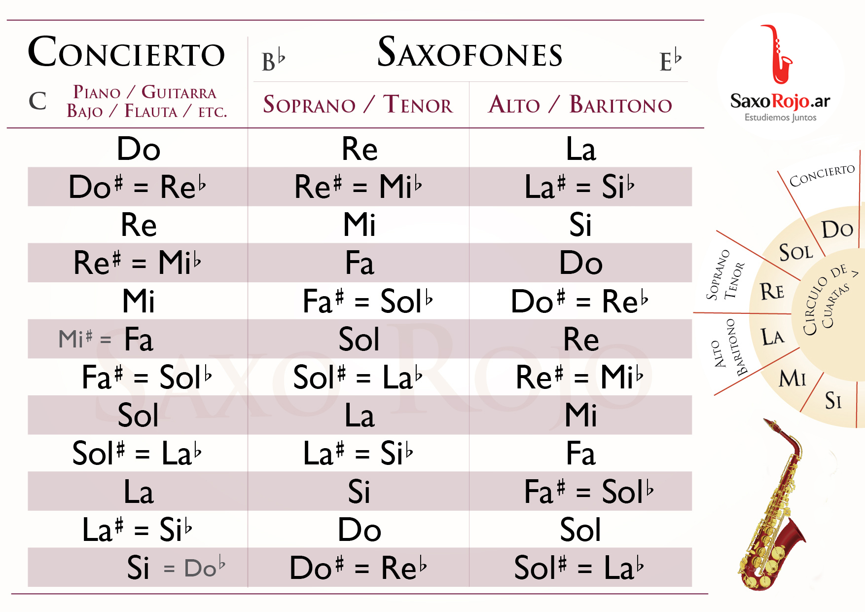 Tabla de transporte de saxofón para transponer notas entre instrumentos en Do, Sib y Mib | Saxo Rojo